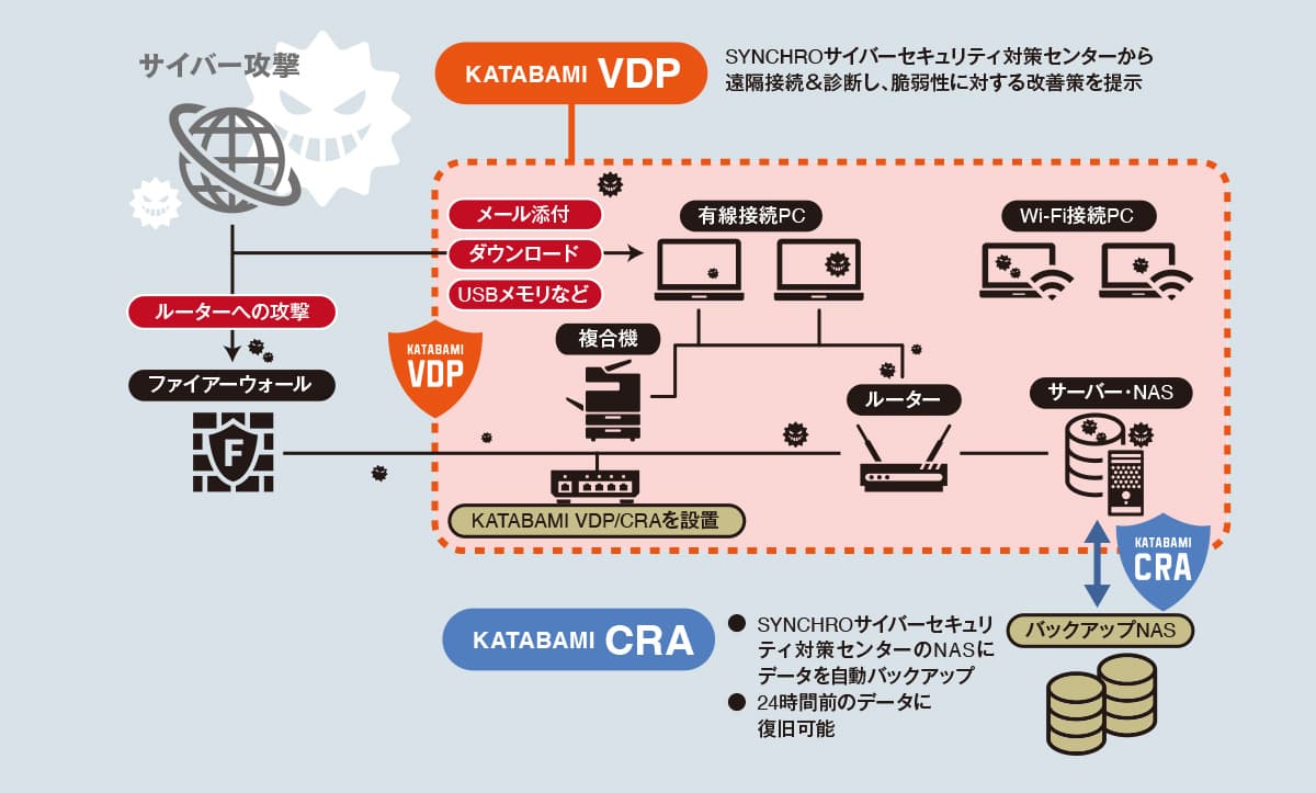 有事のダメージを最小化、迅速にバックアップデータで復旧可能!